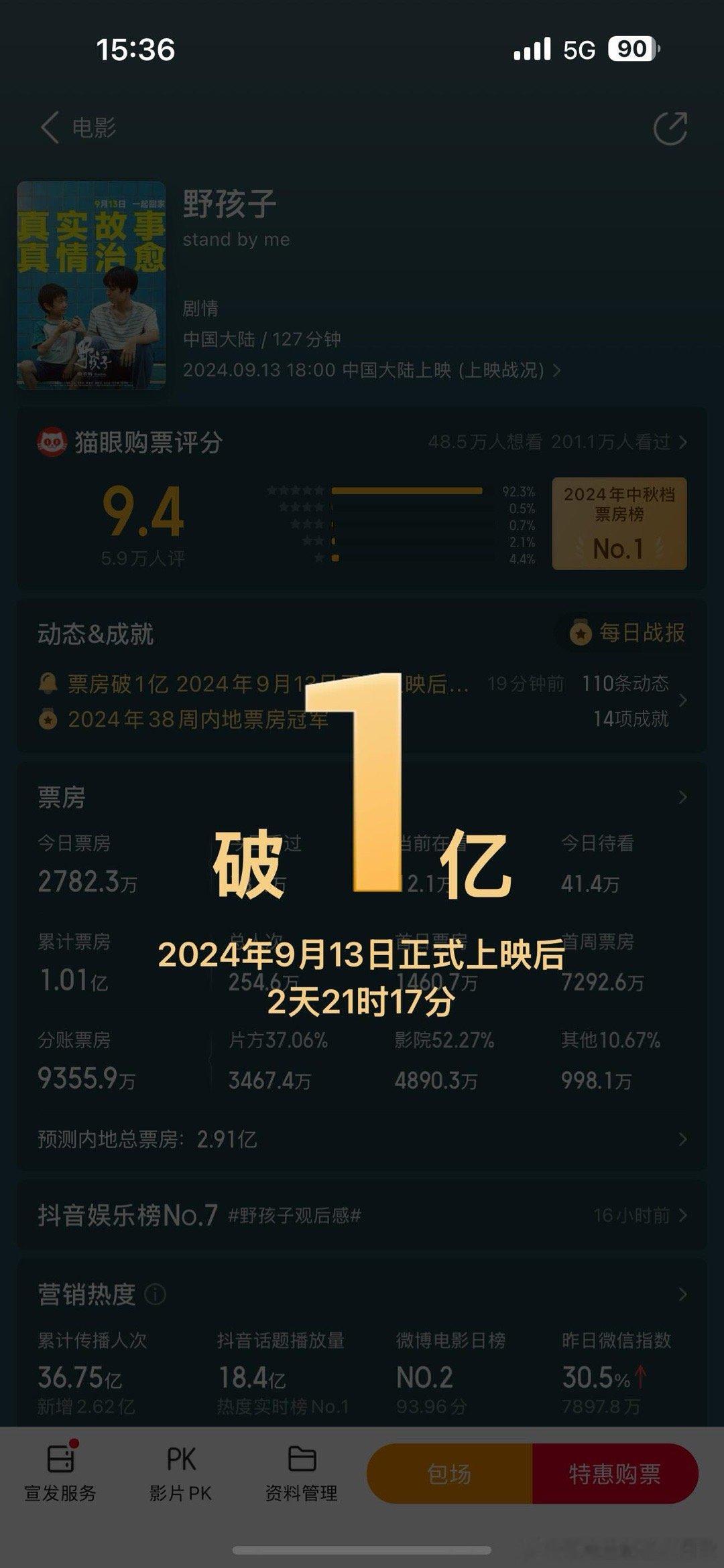 #王俊凯主演电影票房破40亿#王俊凯  《野孩子》票房破亿 ！目前看上座率是新片