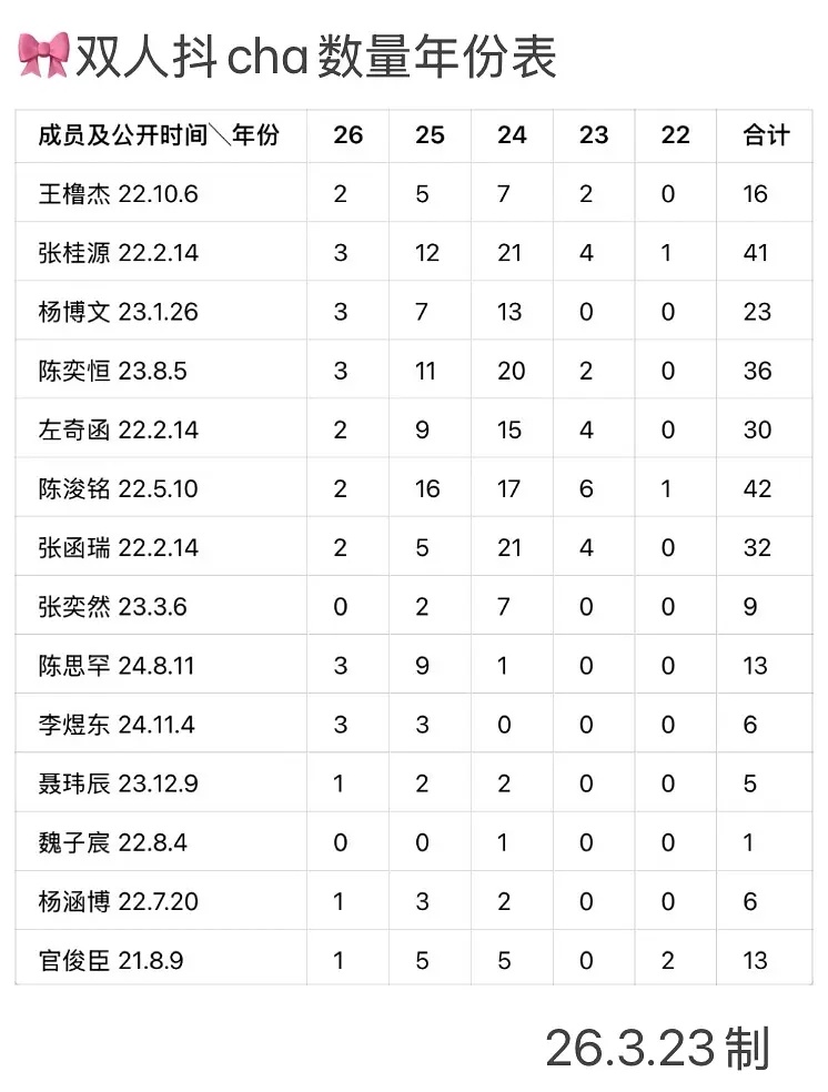 🎀TF四代抖双人cha数据汇总 