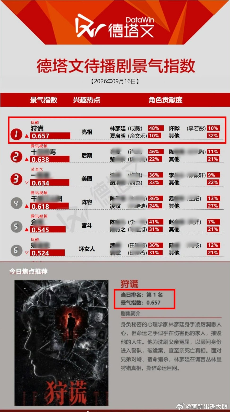 德塔文待播剧榜单出炉！恭喜《狩谎》登顶TOP1！成毅饰演的林彦廷单人贡献度高达4