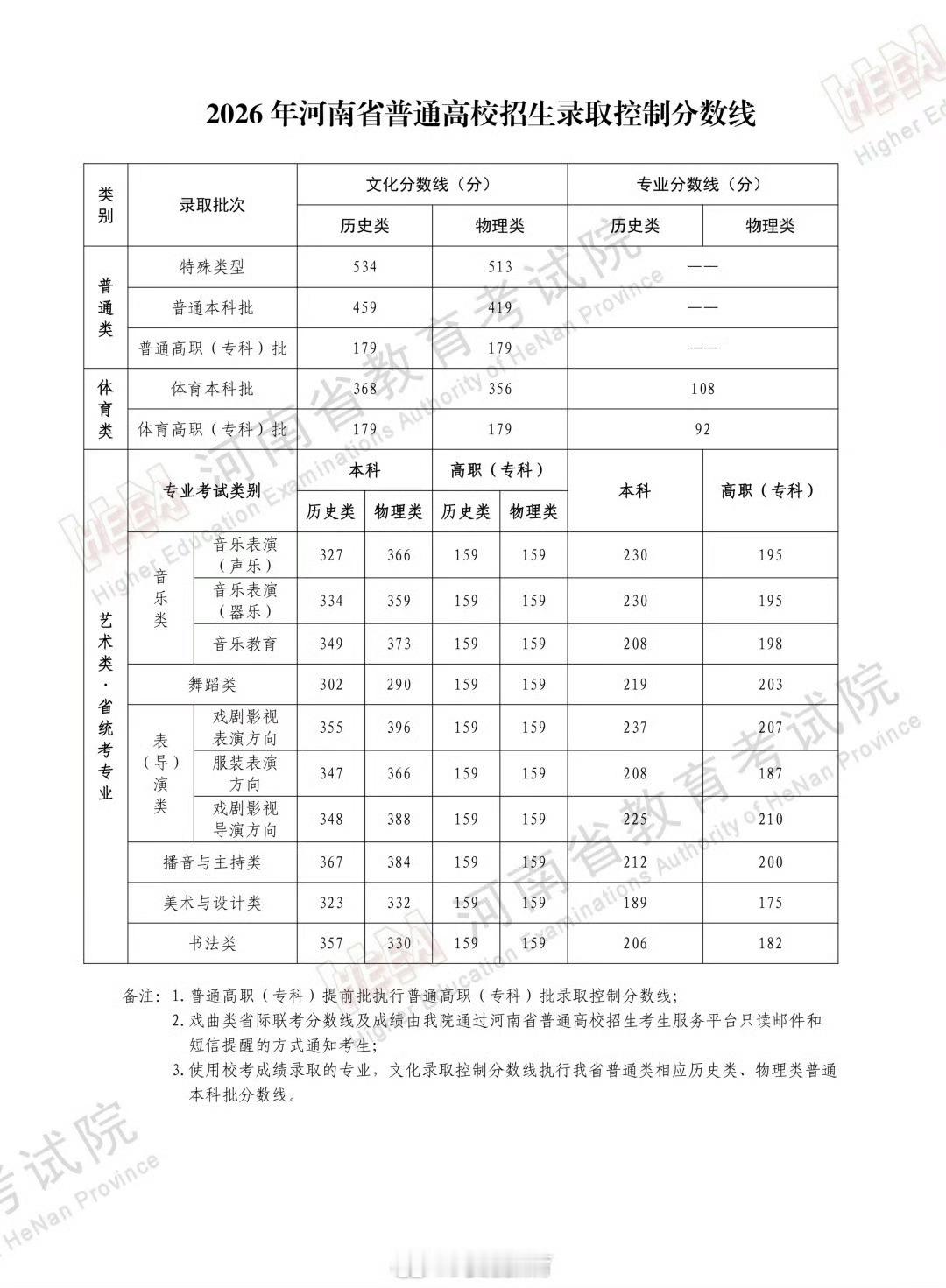 【河南2026年高考分数线公布】6月24日，河南省教育考试院公布了2026年河南