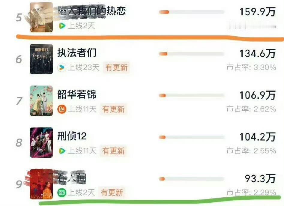 赵丽颖的在人间和刘浩存的陷入我们的热恋上线两天，市占率都慢慢在提升，希望这两个剧