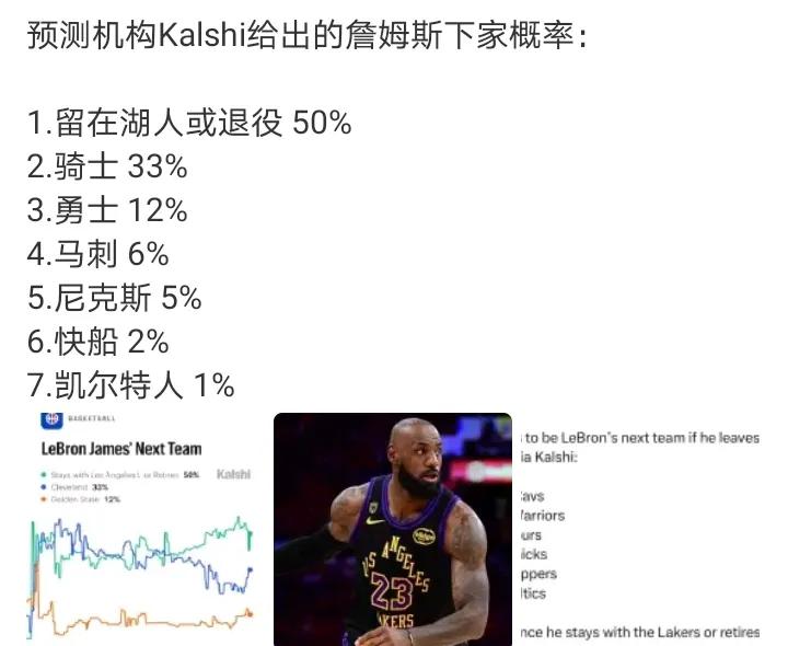 只有第一个选项
继续在湖人或者退役各占50%
骑士可能性很小，老詹可以降薪，但不