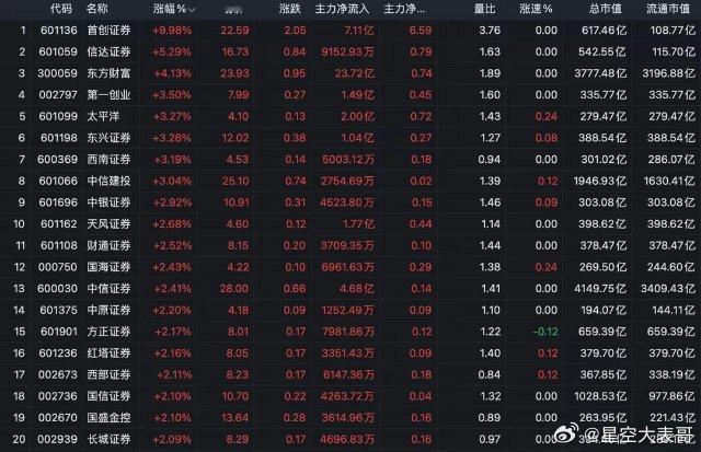 证券股启动，最强的是这三个，牛市第二波，重视这三个券商就行这波证券股启动，最强的