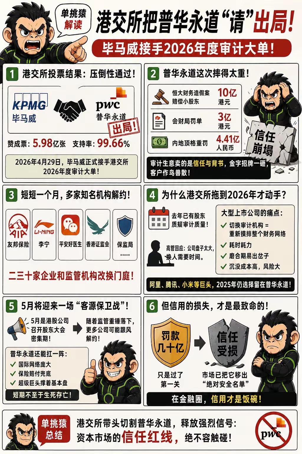 港交所终于把普华永道“请”出局了。

2026年4月29日，凭借近5.98亿张赞