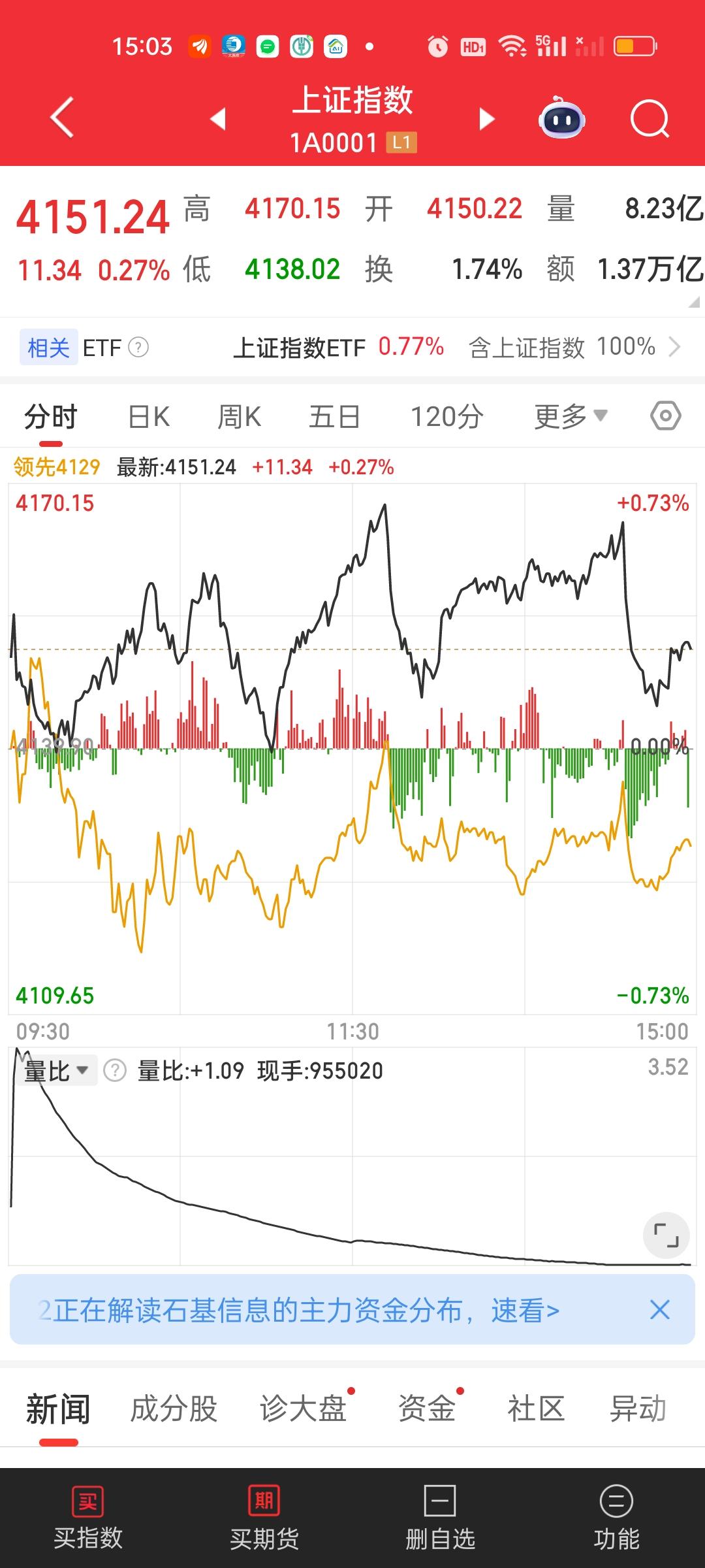 到底是一股什么样的神秘力量可以死死地压住大盘不让上涨啊！今天压制的都冒烟了。上午