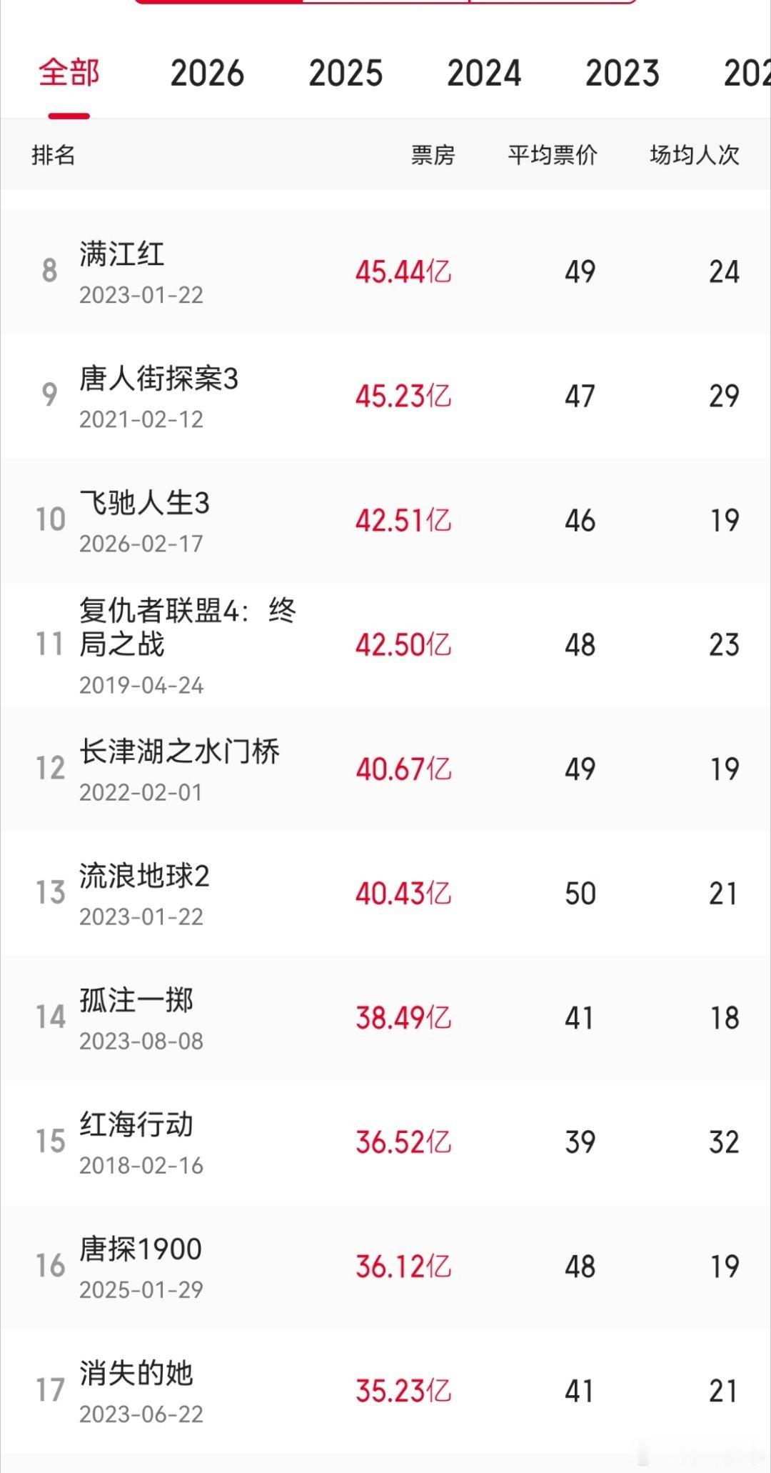 《飞驰人生》3票房进前十了。