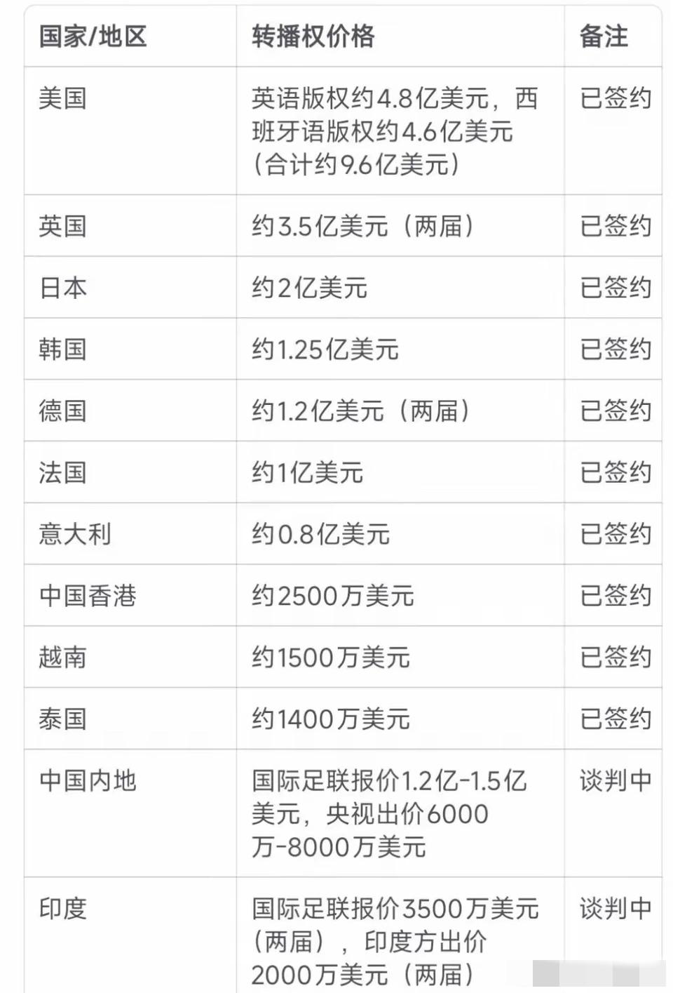 央视6000万拿下版权直接打脸西方资本主义

美国花了9.6亿，英国3.5亿，日