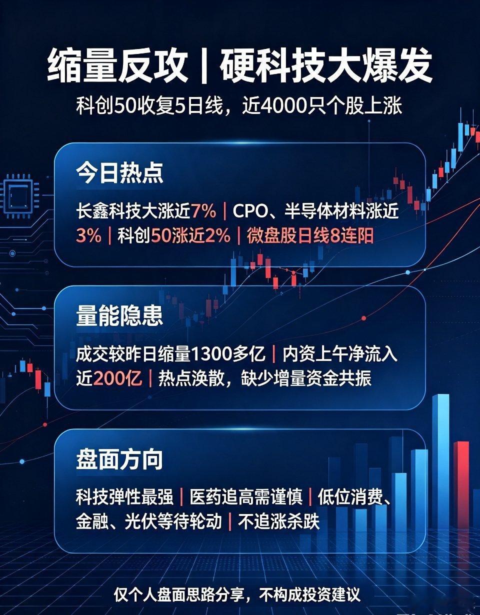 A股收盘复盘 半导体CPO行情今天行情大幅超预期，即便成交大幅缩量，市场依旧多点