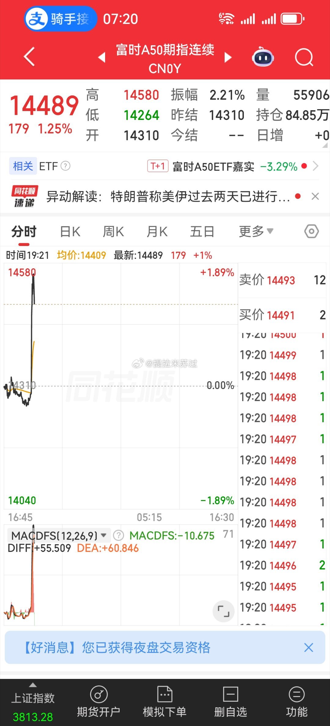 写的时候，美股盘前，a50都还是大跌呢！ 