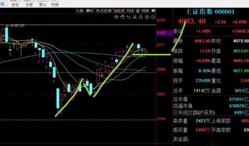 大家早上好来了。开盘分化，涨的是美股映射，那边芯片天天的新高。不过，咱们市场自己