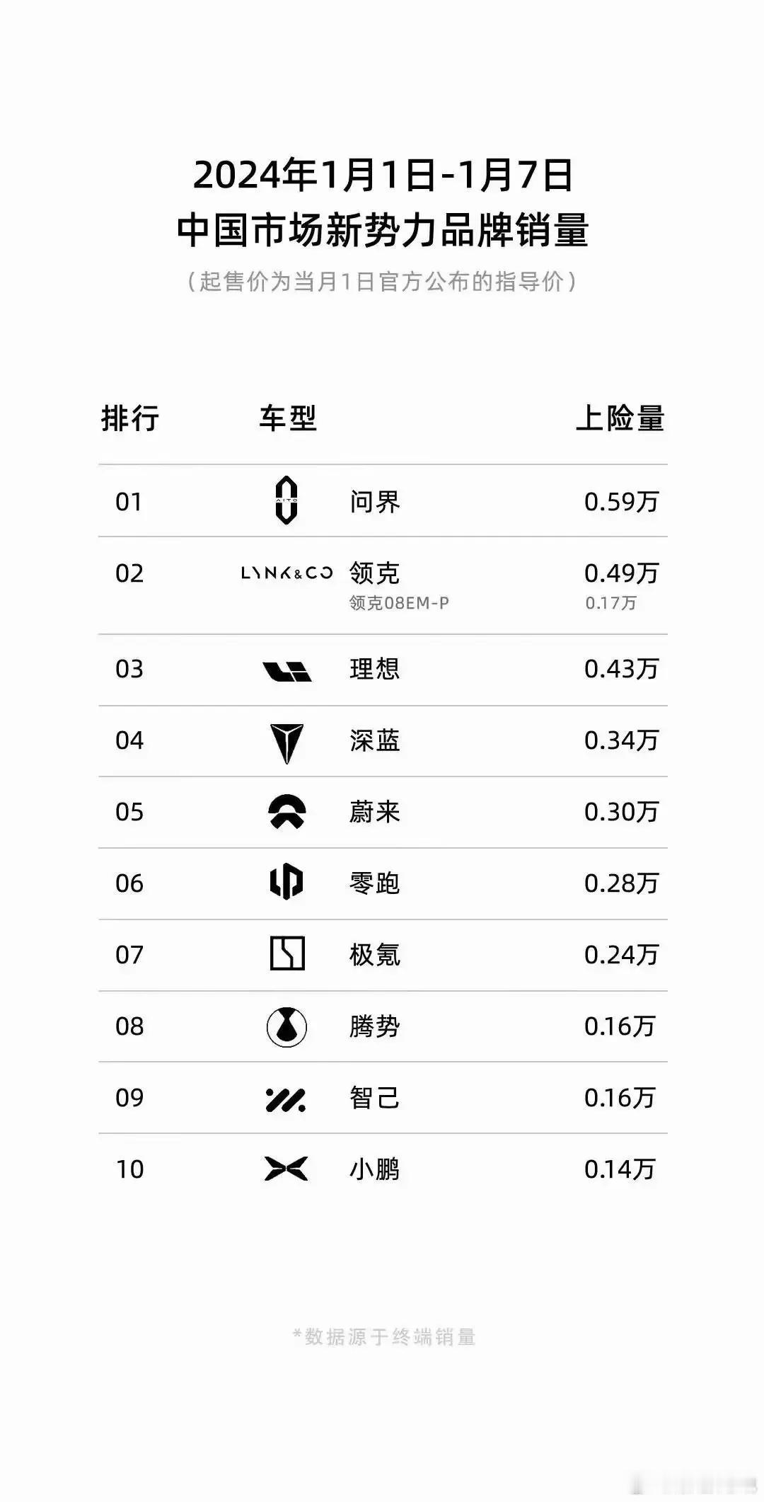 周销量出来了，领克也自研了一个榜单，在理想问界之间强势插入！#问界周销量超过理想