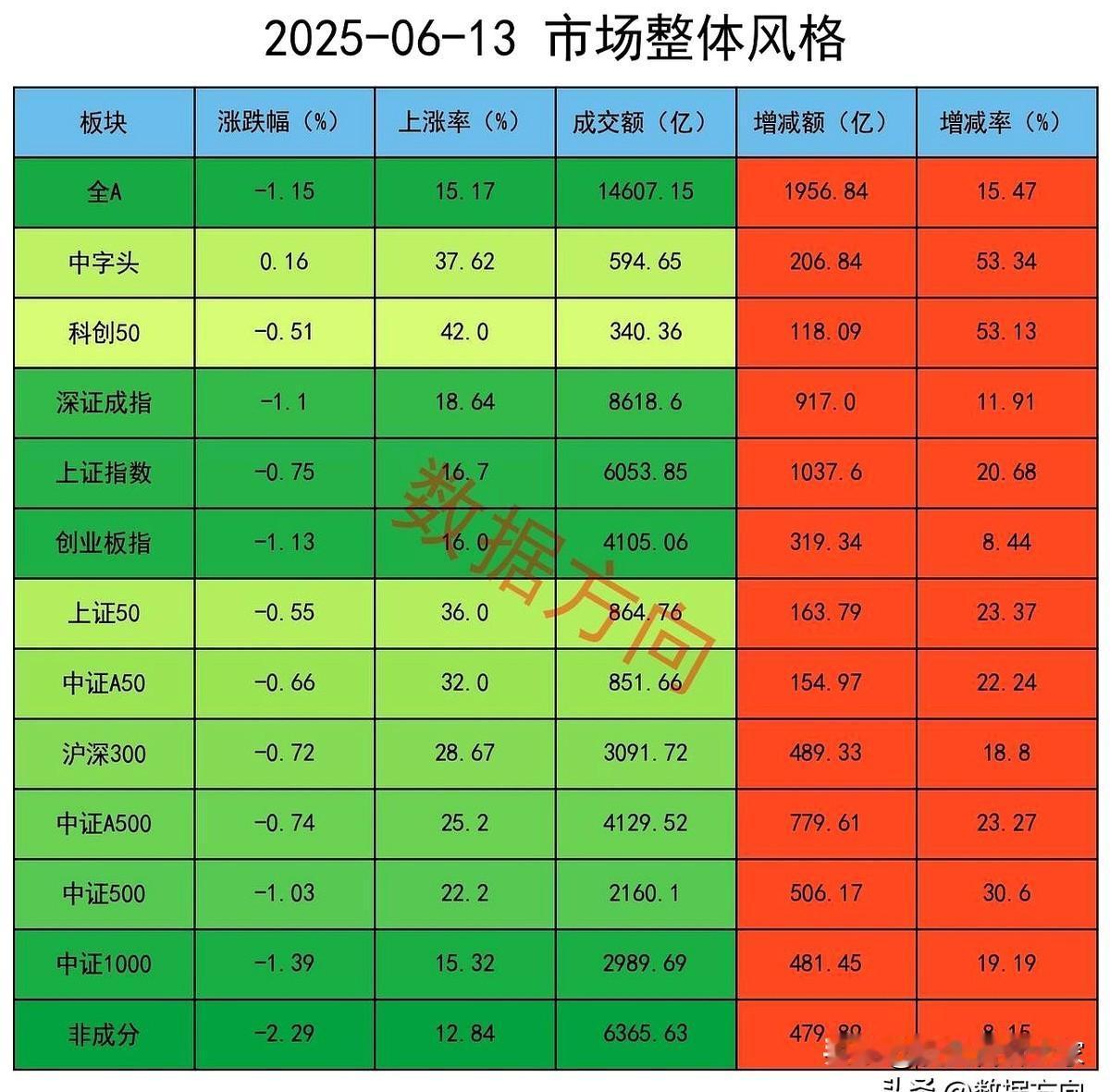 6万多手净空单代表什么意思？

您身边的数据大师，专业分享期指、ETF数据，欢迎