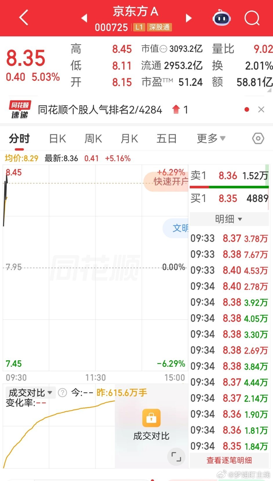 昨天推荐京东方A大家上车了吗？跟上梦姐的扣波178支持一下梦姐 