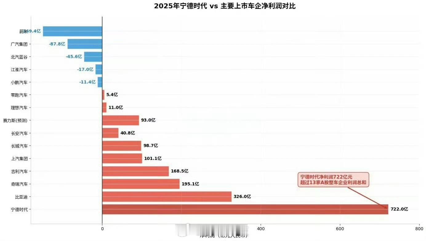 宁德时代利润超7家车企总和这也不能怪宁德时代，你知道宁王的电池贵，为啥不去买比亚