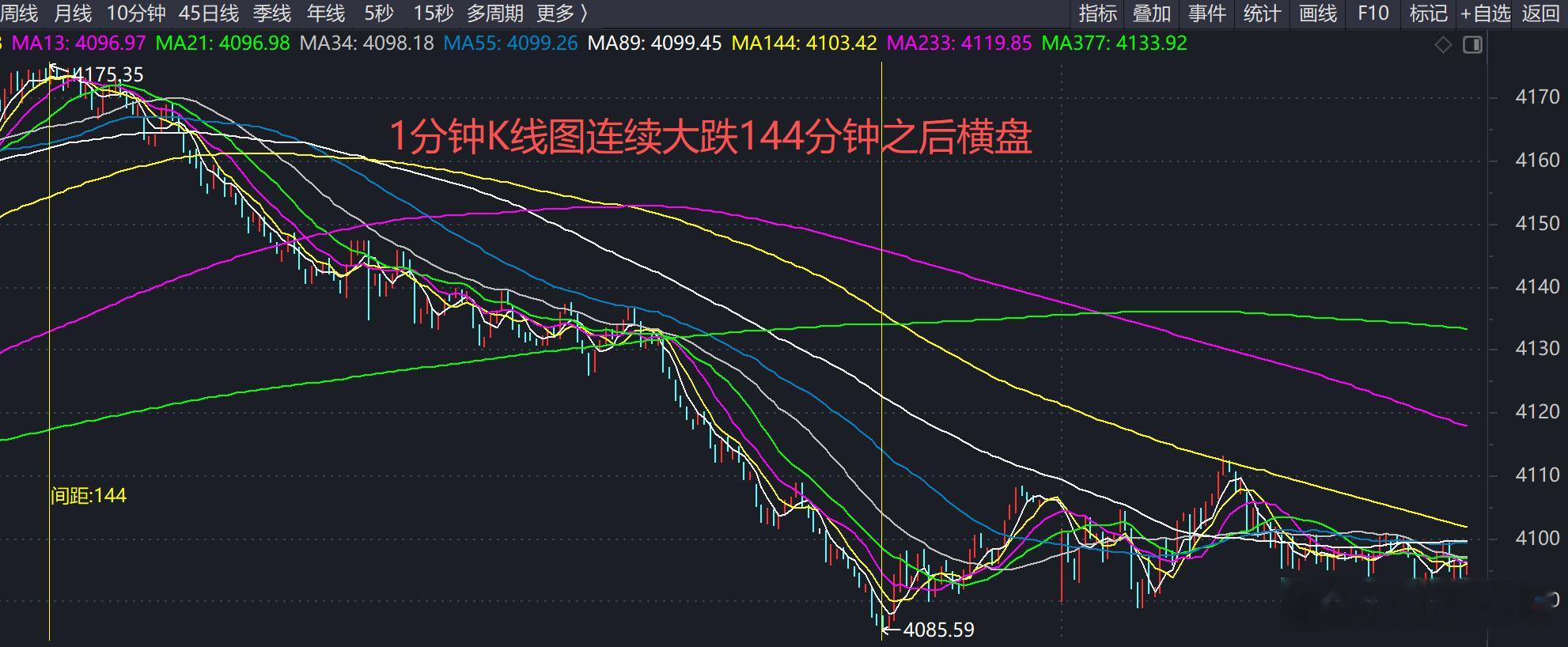 从1分钟K线图可以看到，大盘从4175.35附近开始连续下跌144分钟后，在40