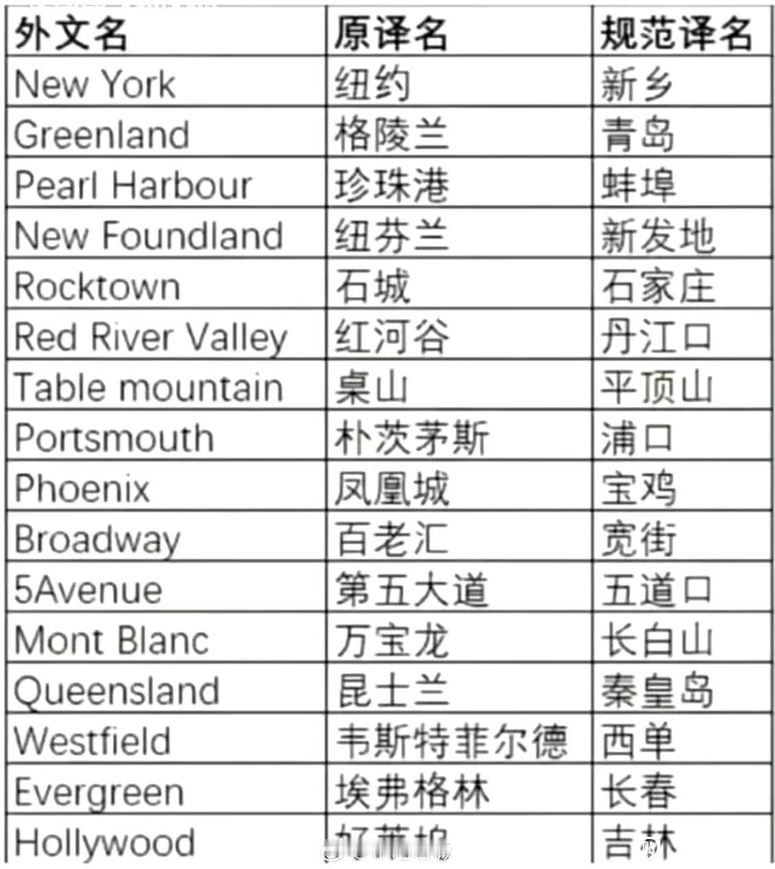 真是开了眼了，想不到中西方城市命名，看似南辕北辙，实则竟然是殊途同归！
你能想到