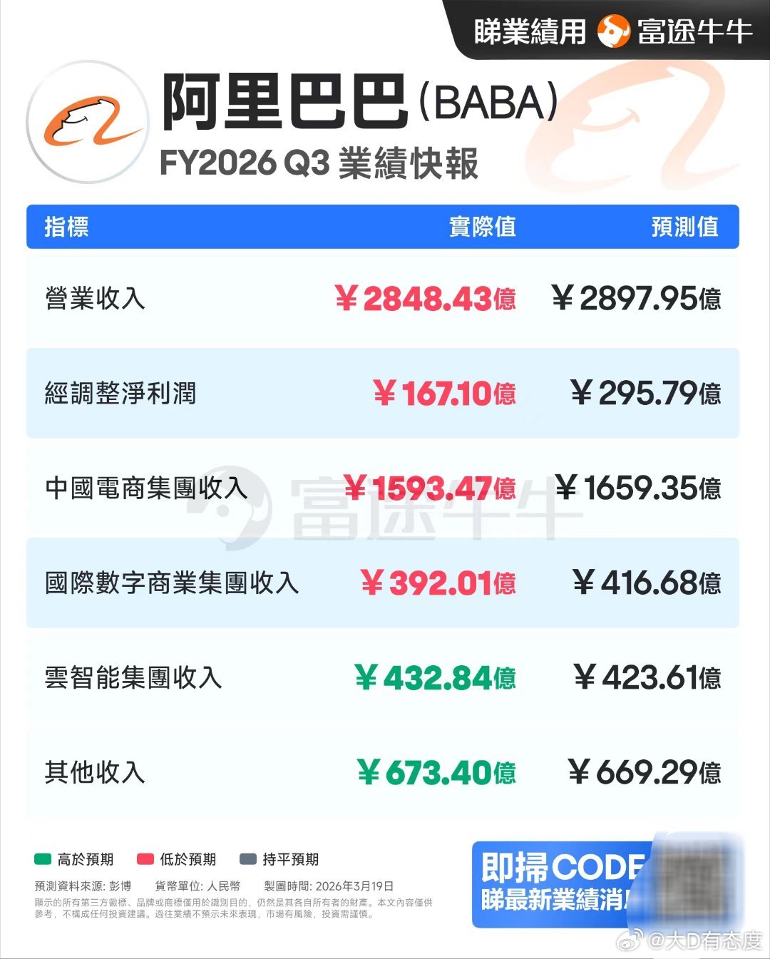 阿里财报看起来不及预期呀，美股盘前已经跌五个点了，电话会应该来点信息打打鸡血。 