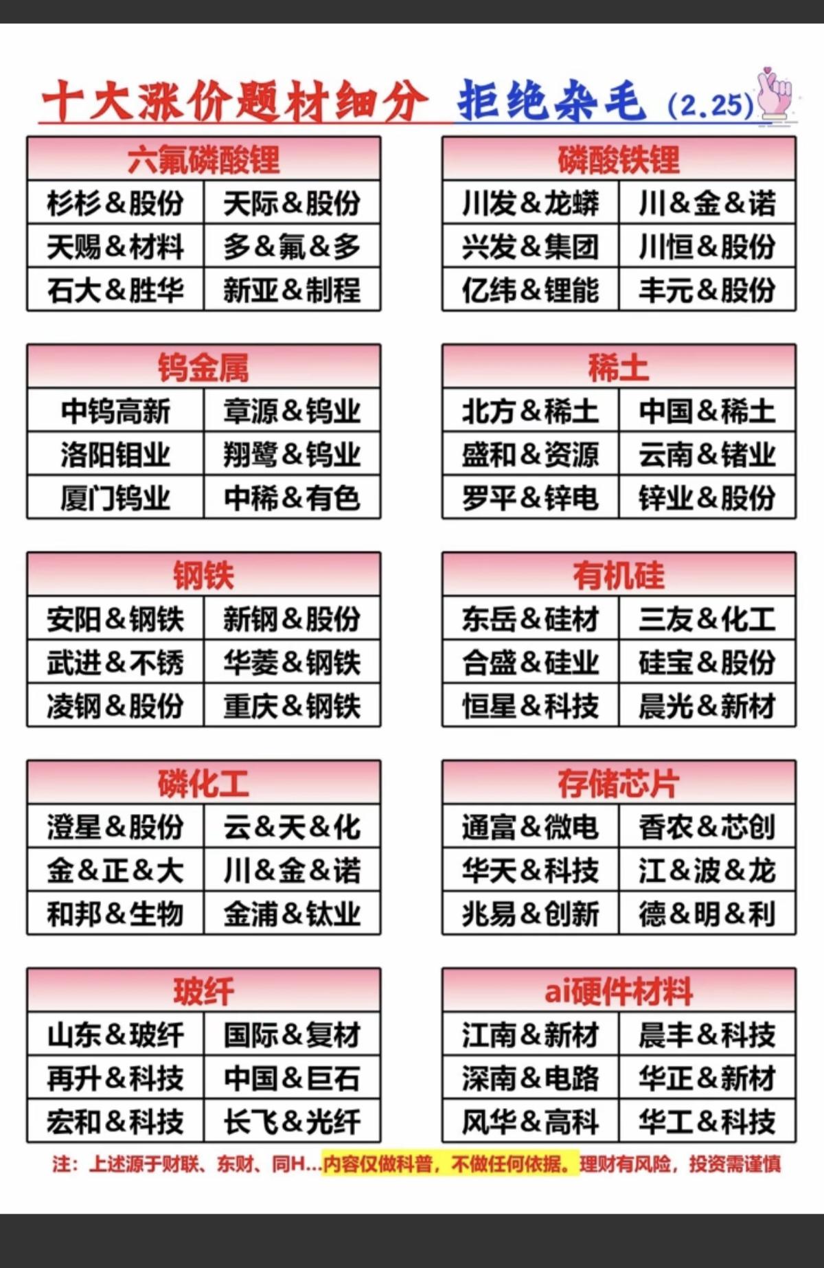 十大涨价题材细分，拒绝杂毛！

六氟磷酸锂、磷酸铁锂、钨金属、稀土、钢铁、有机硅