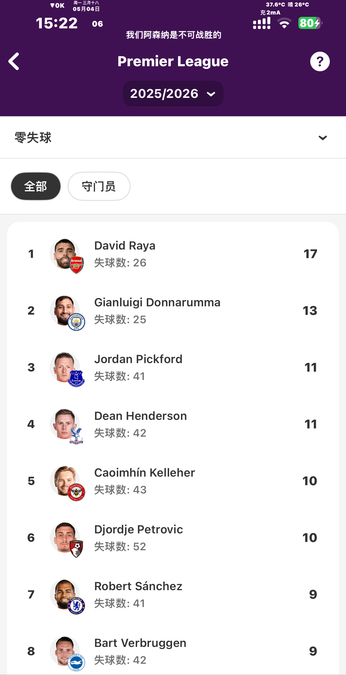 拿下农场主后拉亚本赛季英超零封来到17次！提前三轮锁定25-26金手套！阿森纳3