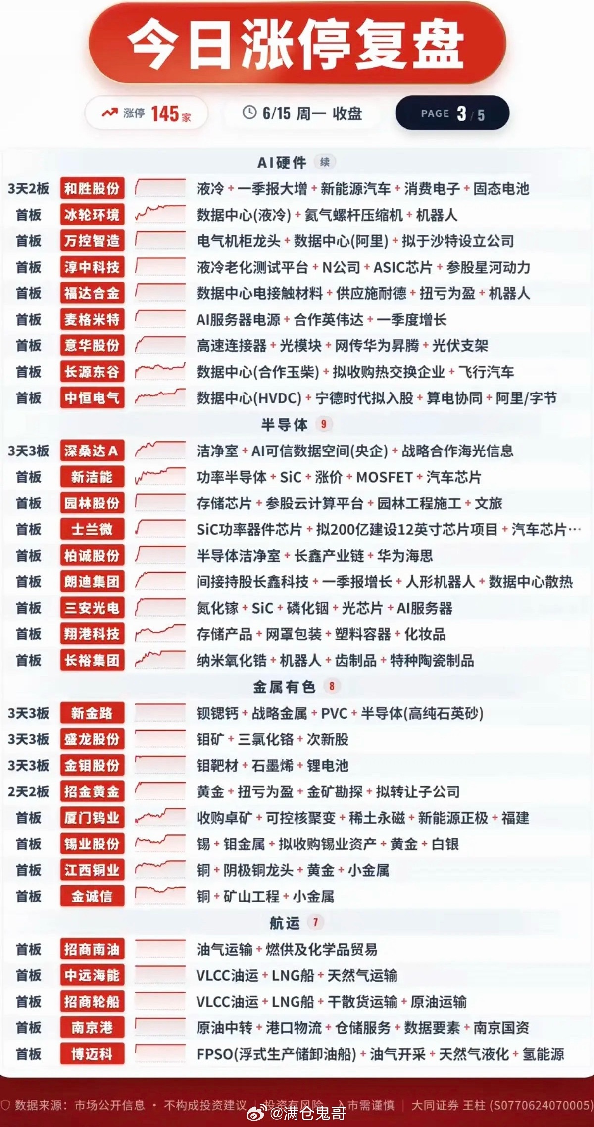 6.15周一  涨停板股票：梯队+高度+明细表！PCB板     24股涨停电子