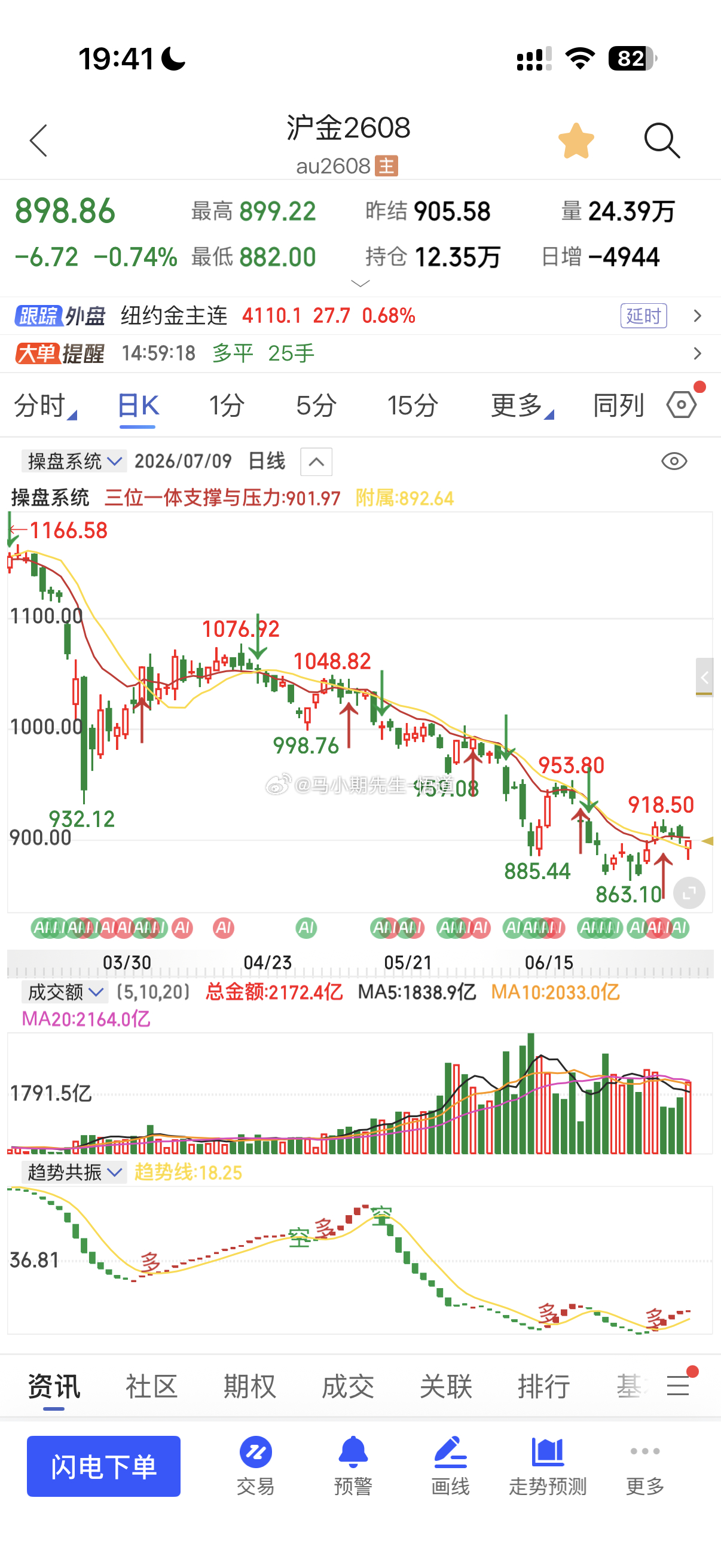 小马哥看沪金：目前阻力位901附近，在突破才看930附近，跌破就是885与863