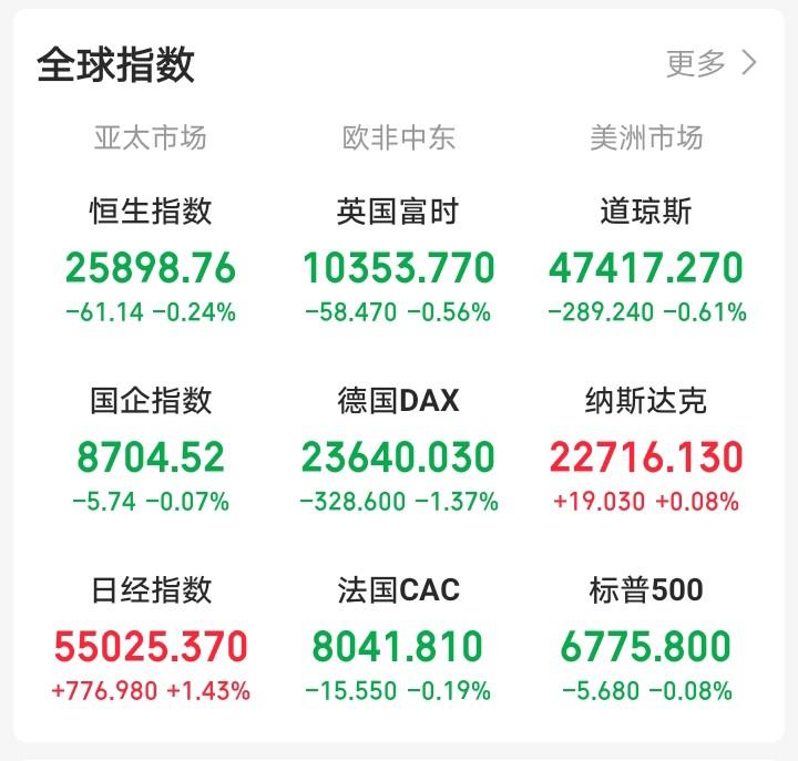 昨天晚上还想着大A连续两天上涨，今天大A还会反人性上涨！

一觉醒来，顿感不妙。