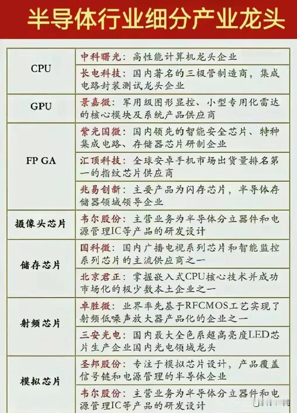 半导体细分龙头股+创业板上市公司龙头汇总+华为代理概念股