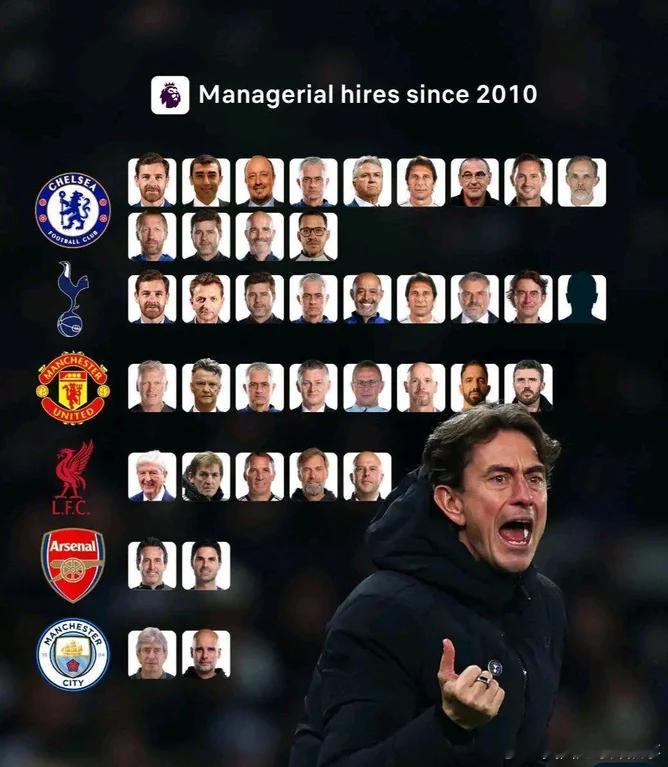 英超BIG6从2010年至今的主帅一览…… 