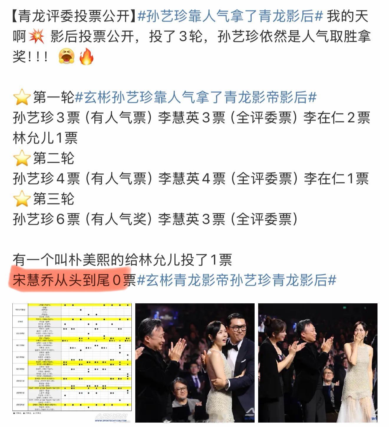 青龙奖评委票数公开：第一轮 孙艺珍3票 李慧英3票 李在仁2票 林允儿1票第二轮