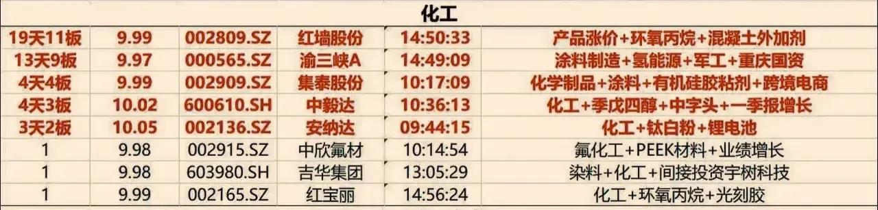 周末复盘之化工：渝三峡、红墙盘后进重点监控，妖股横行的板块行情存在隐忧！

最近