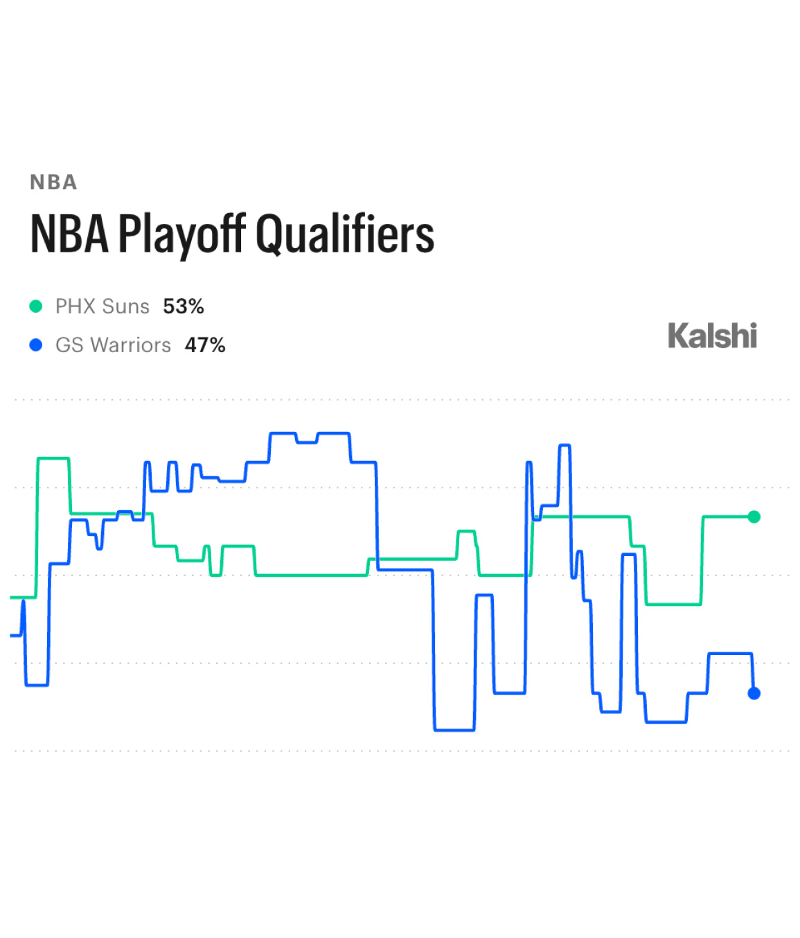 美媒Kalshi Sports：金州勇士新赛季闯入季后赛的概率仅为47%。虽然老