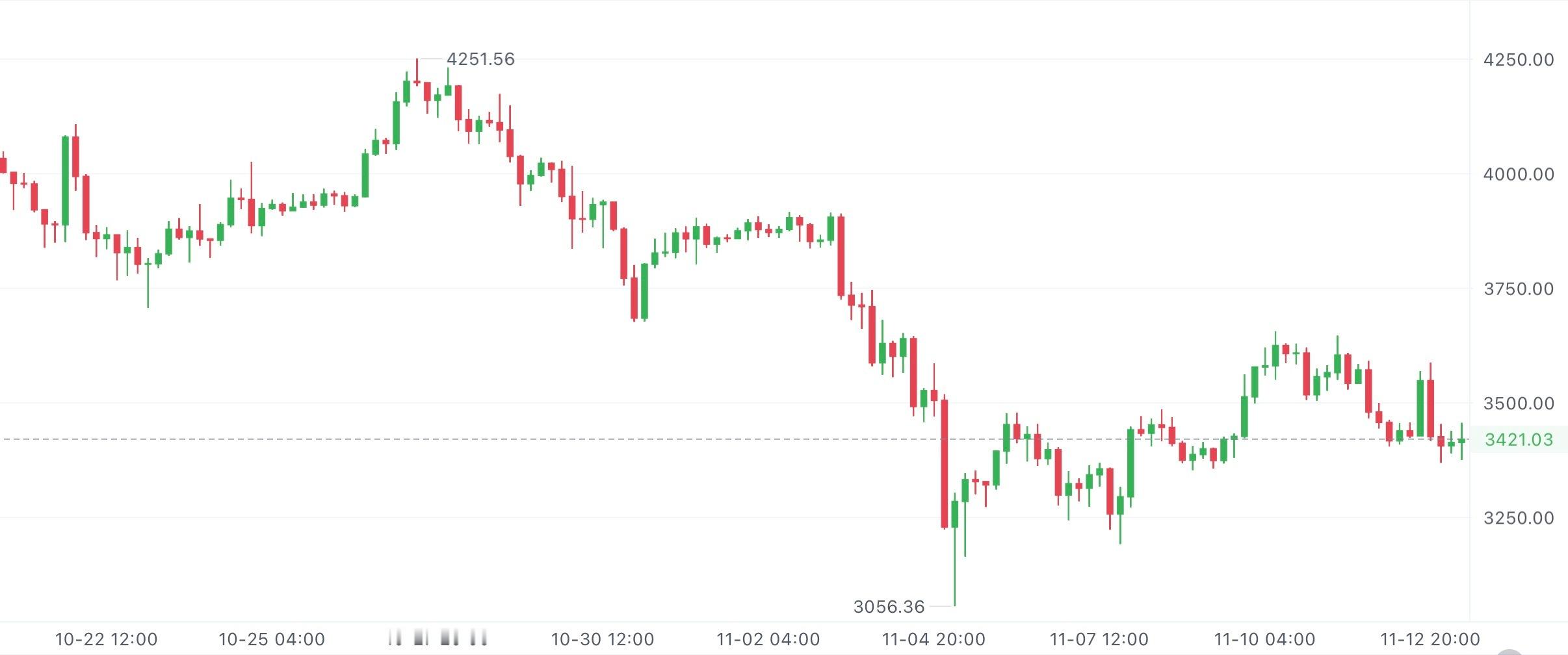 二饼看4小时图，关键支撑位附近好几次都收了长下影，说明底下接盘的力量一直都在。每