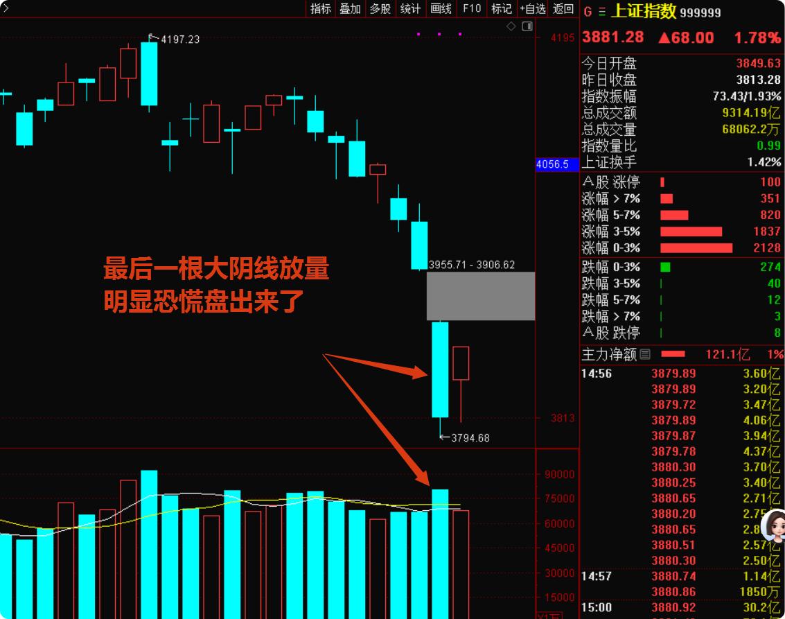 昨天A股大跌破位，哀鸿遍野；今天直接反弹，4000多家上涨🔥 昨天我坚决制止大