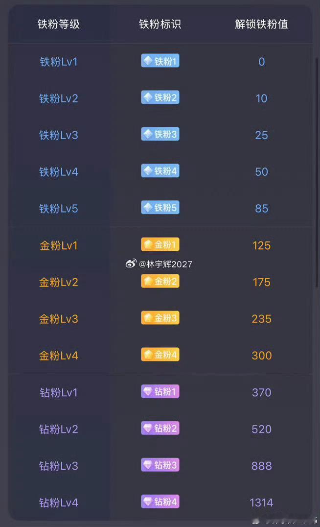 大家好！所有粉丝集合，点赞回复666养铁了，看看你的铁粉多少级了。 