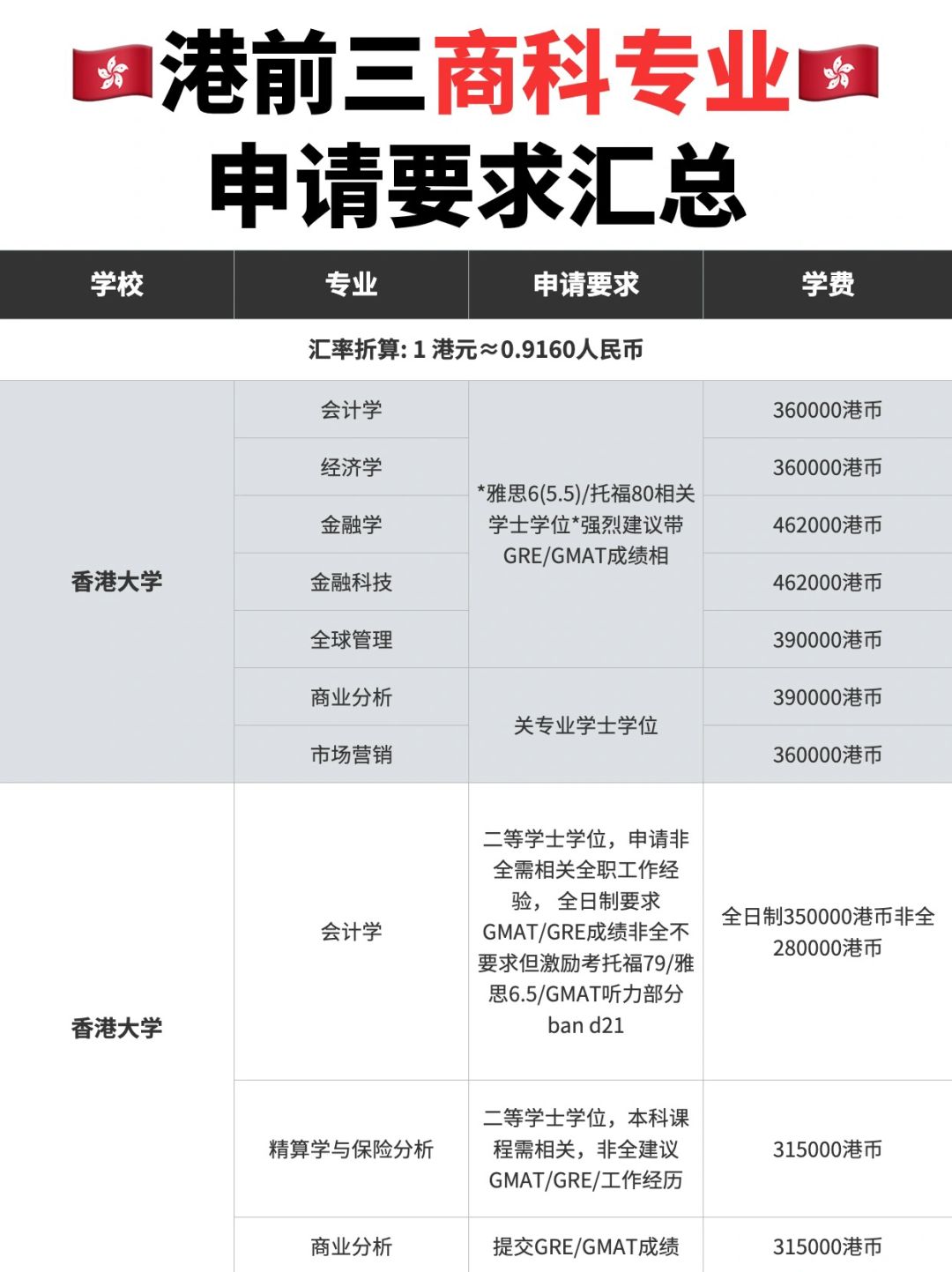 🇭🇰港前三商科专业申请一览表❗️❗️