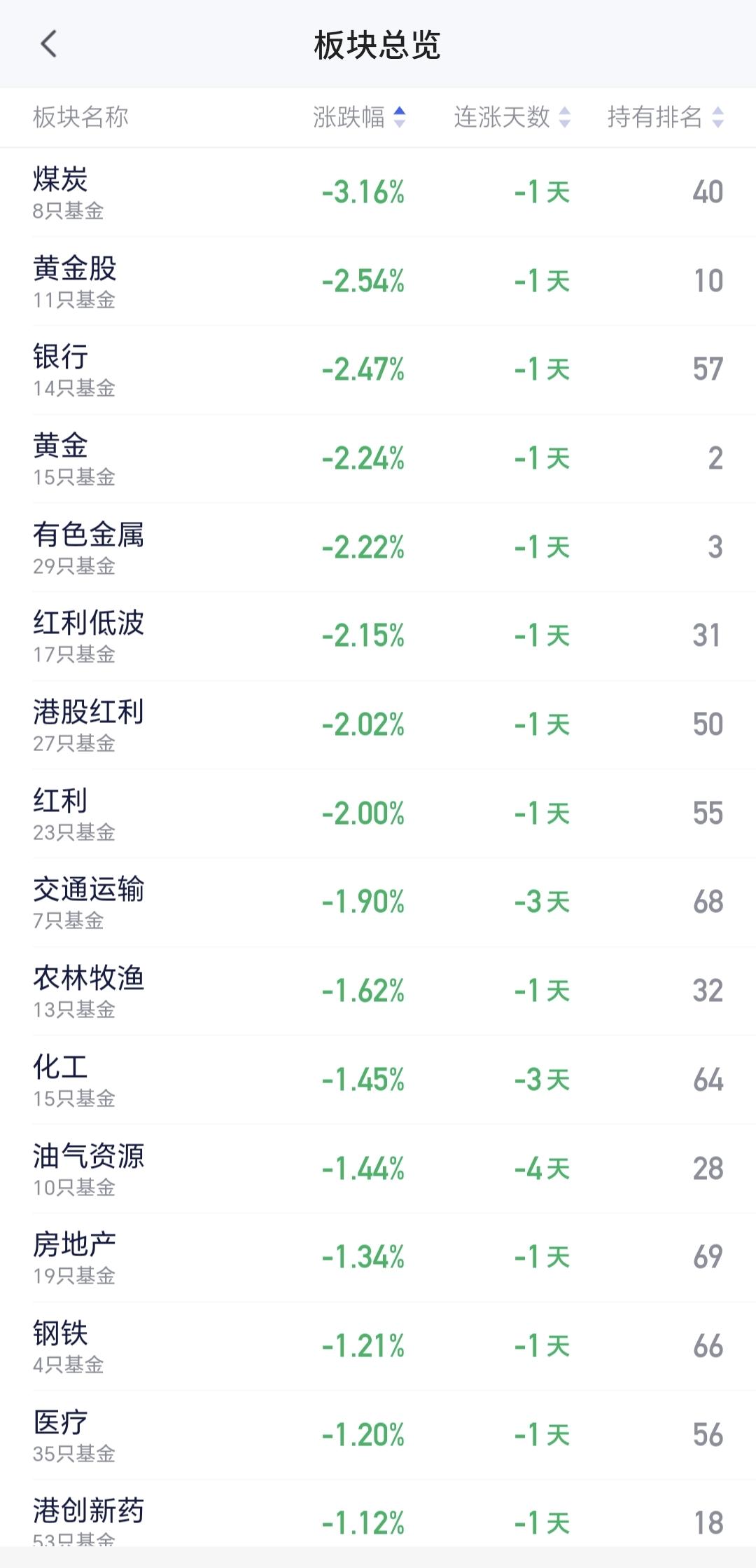 基金：煤炭板块和黄金股板块大跌，今天可不可以进场
今天下跌幅度最大的是煤炭板块和