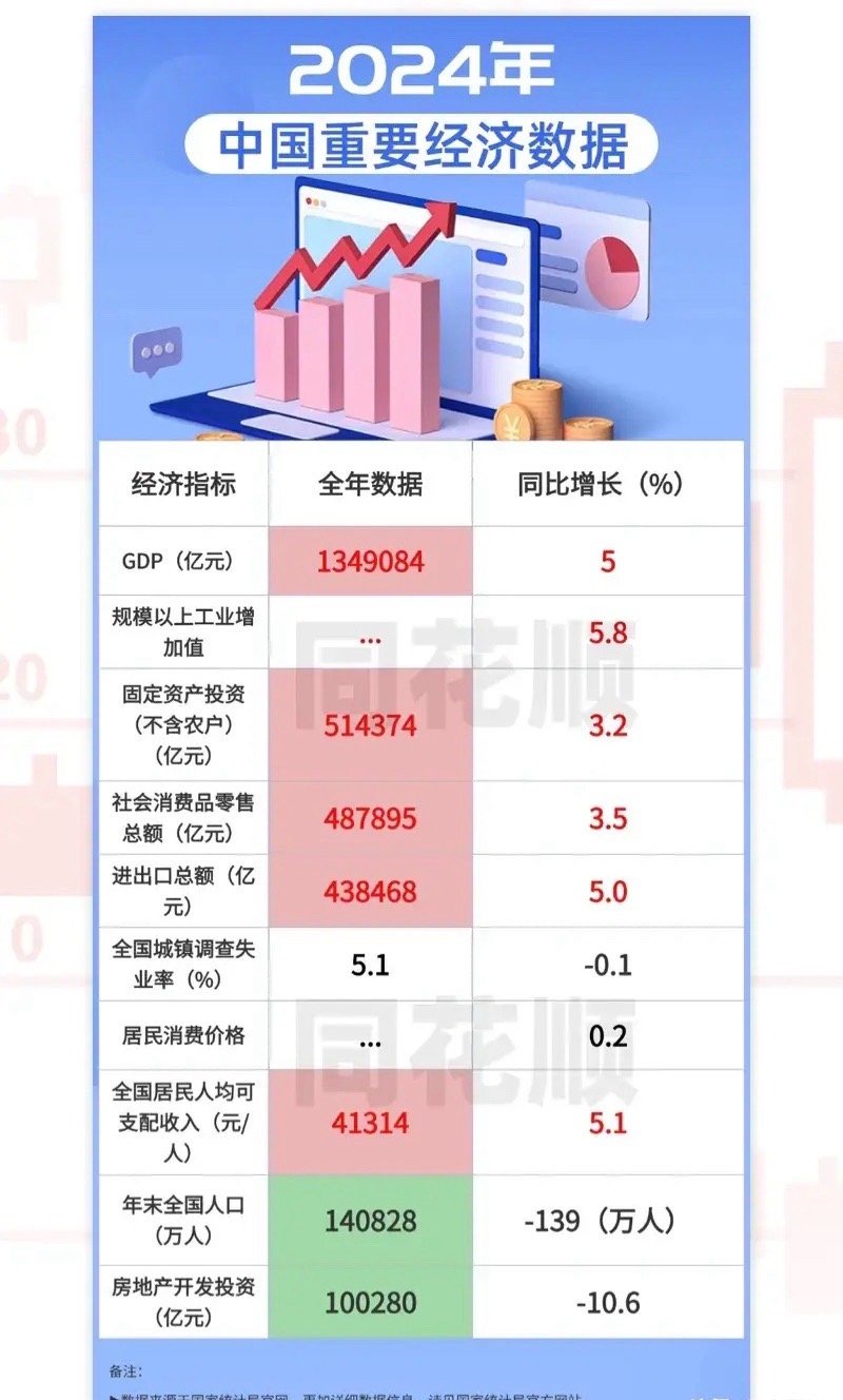 A股还有很大的上升空间，按照股神巴菲特给出的参考指标：牛市和发达经济体，股市总市