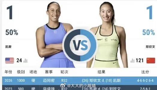 郑钦文正赛第三轮时间确定，北京时间9月5日23:00（纽约当地时间11:00）开