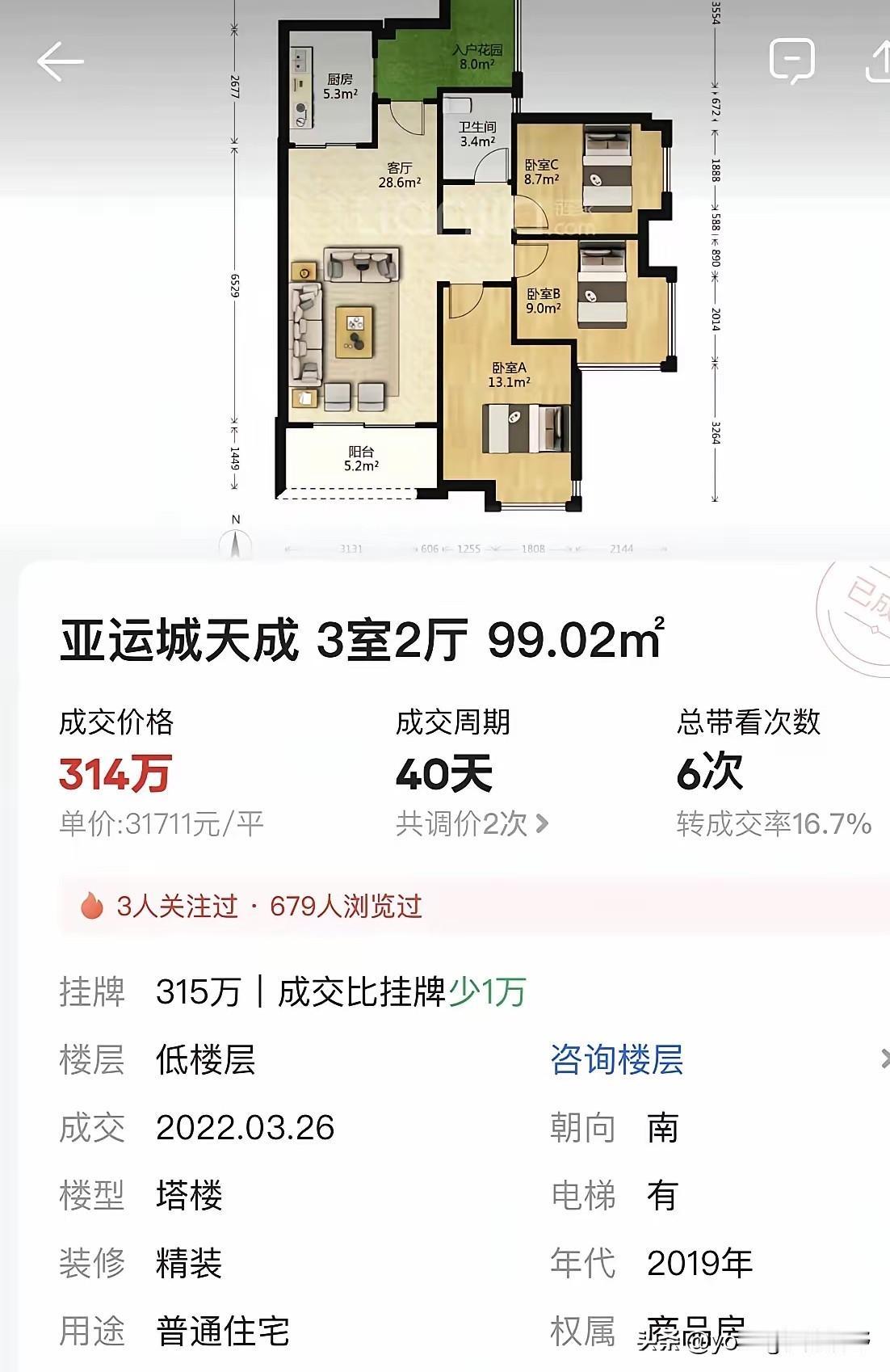 广州番禺亚运城天成小区，在2022年的房价高位期时，均价来到了3万2左右，一套一