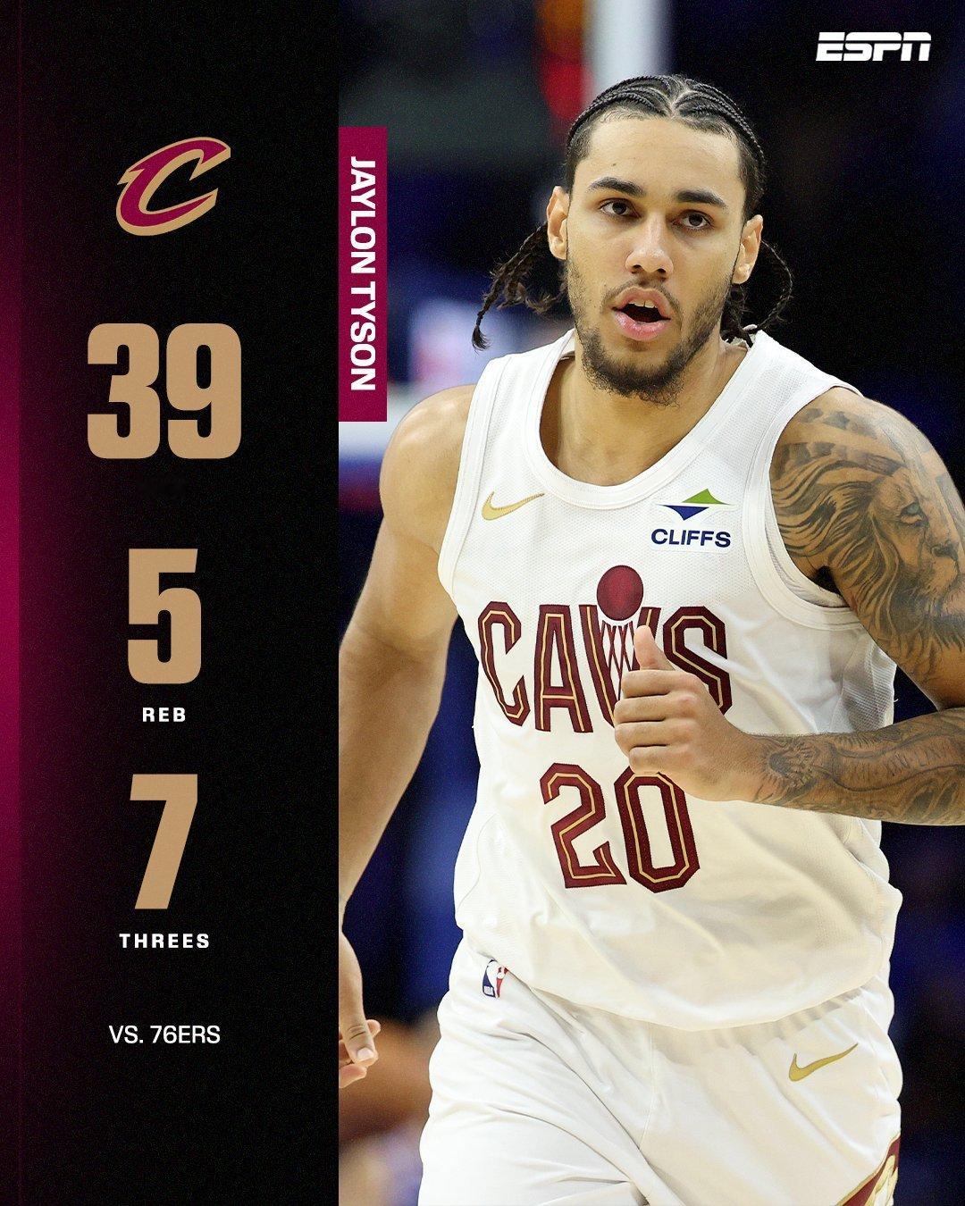 骑士锋卫摇摆人杰隆·泰森生涯之夜39分，帮助骑士客场险胜76人。23岁，1.98