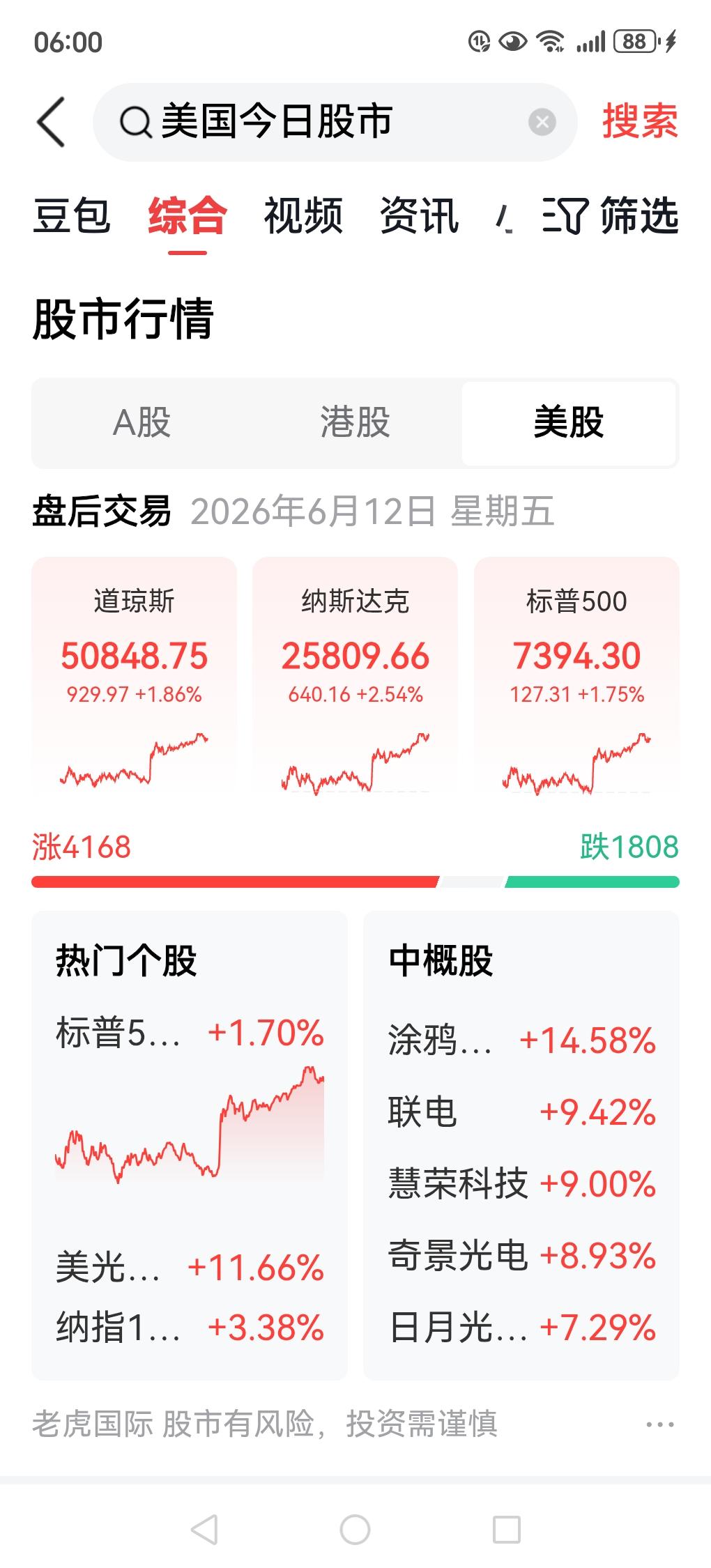 昨夜美国股市大涨，今天中国股市应该有不错表现！