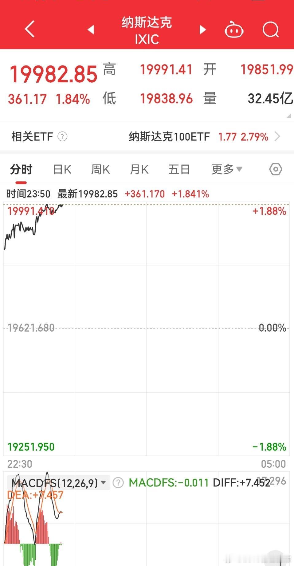 纳斯达克全球股市风范[泪][泪]等等我拥抱美股 