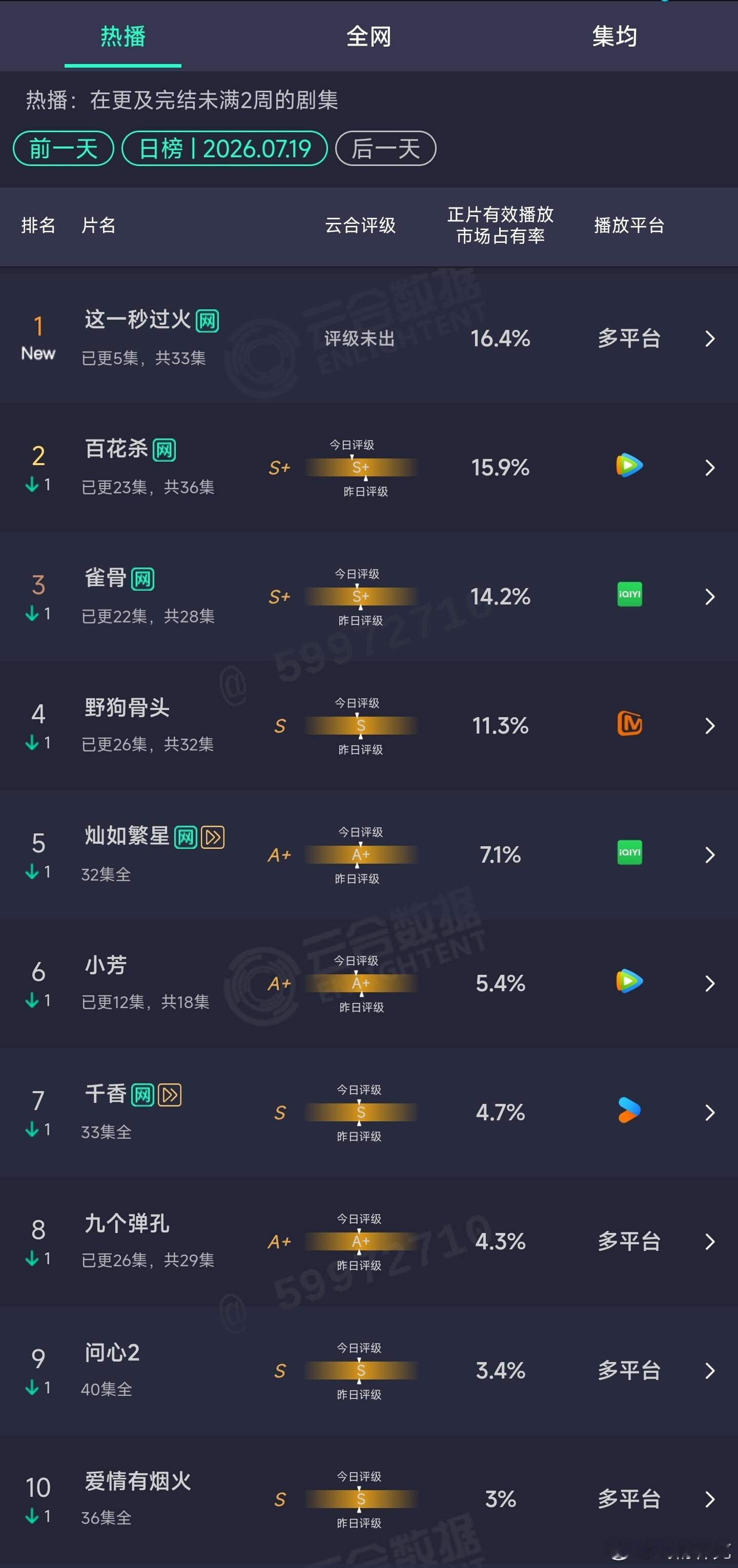 7.19云合：这一秒过火16.4%首日登顶。 