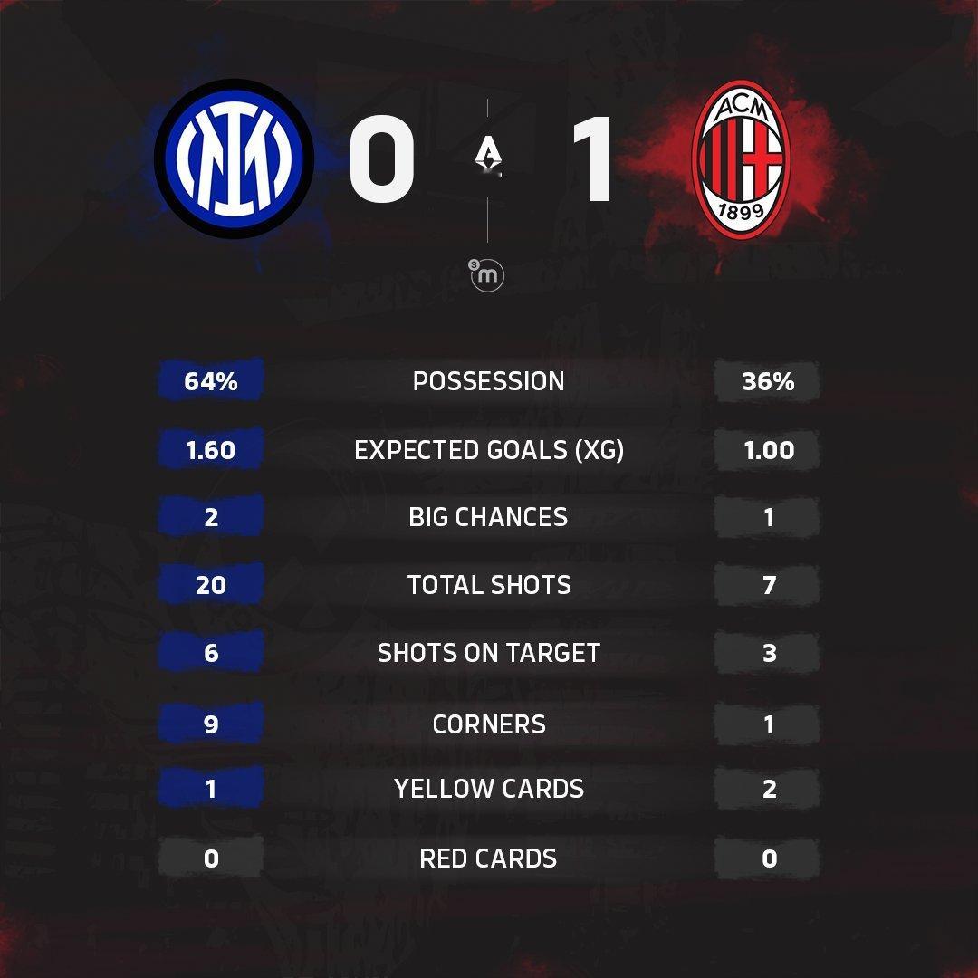 本场比赛赛后数据统计。