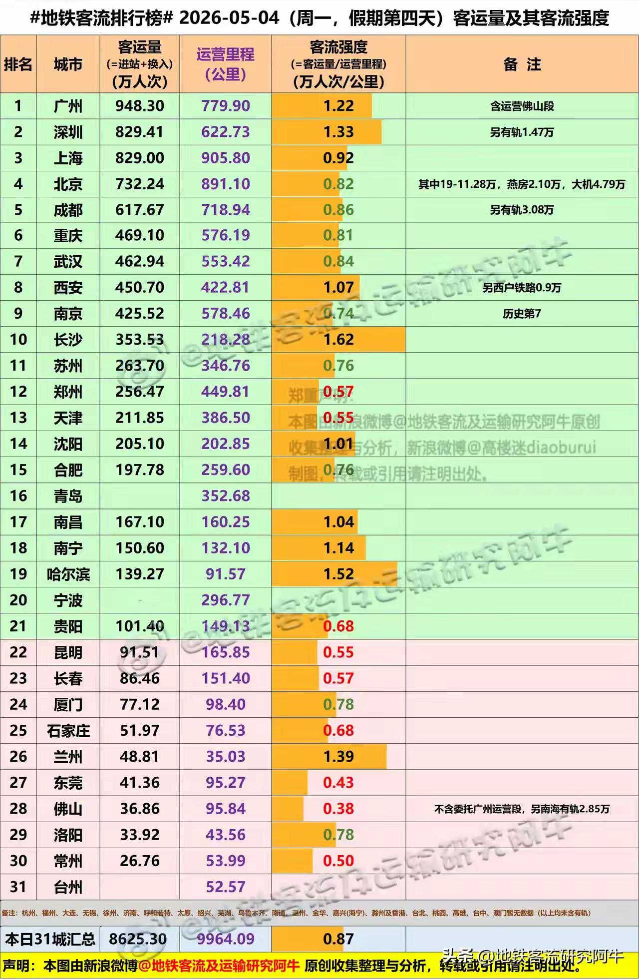 2026五一假期最后一天的各大重要的城市的客流。同样是旅游城市，长沙的客流比昆明