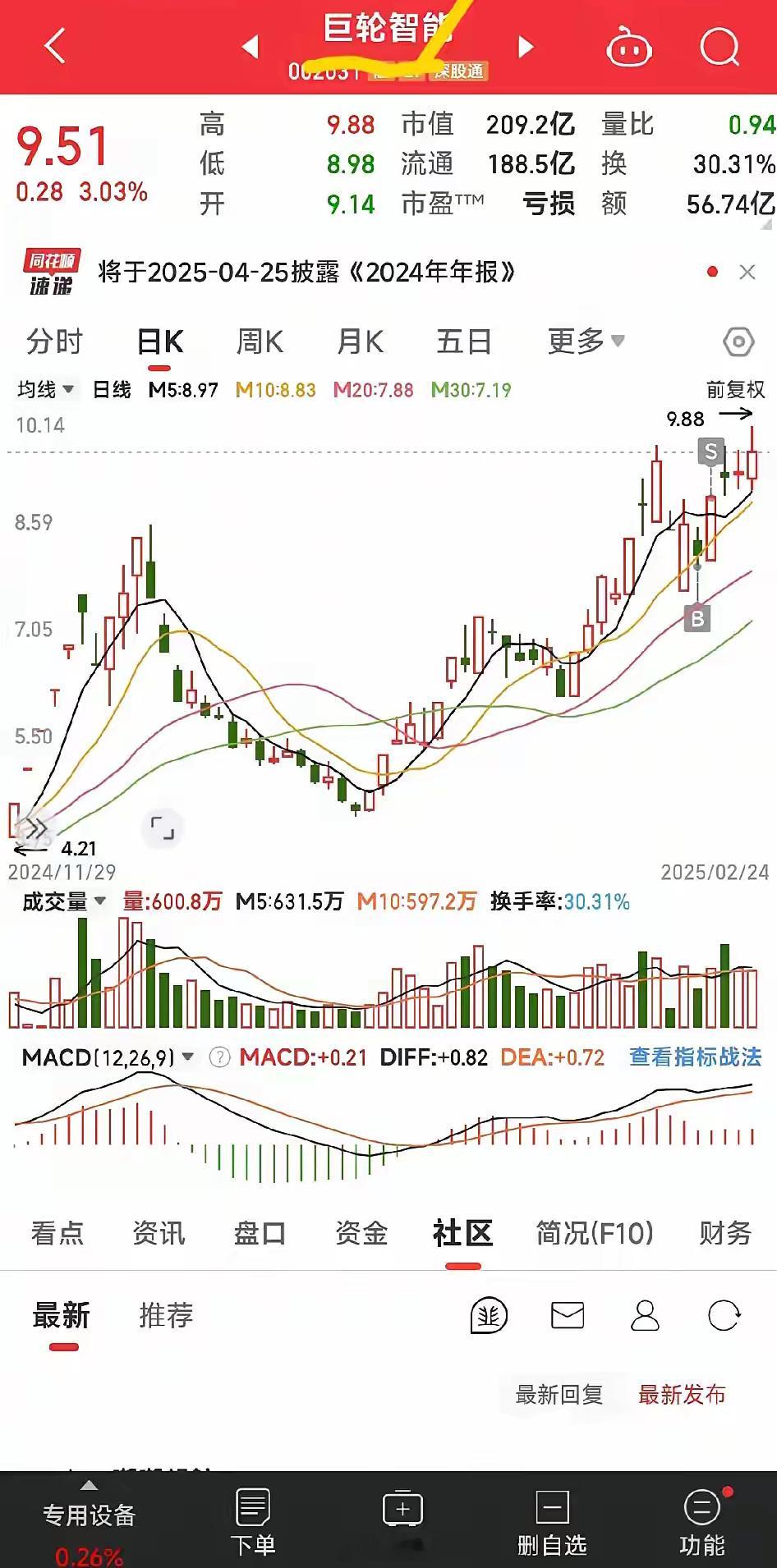 这只大牛股沉寂了两个交易日，今天就又开始大涨了，又创了新高。它根本就调不下来，趋