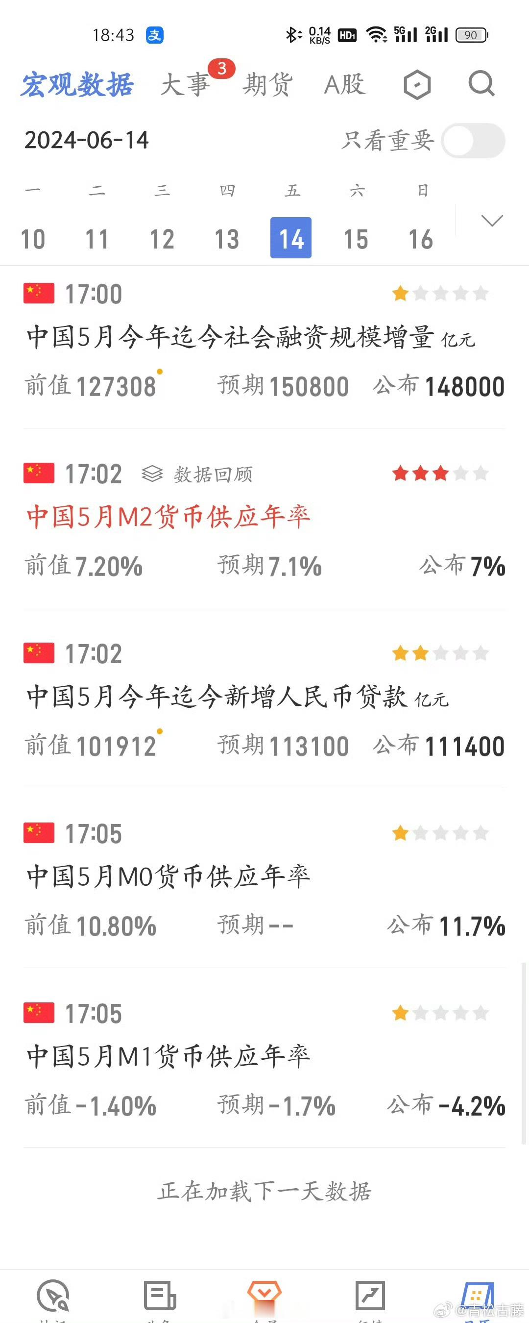 无论是M1还是M2都太差了，今天中午，小作文传央行下周会降息~然后房地产就拉了！