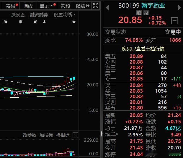 $翰宇药业 sz300199$ 择机低吸，后市看涨A股