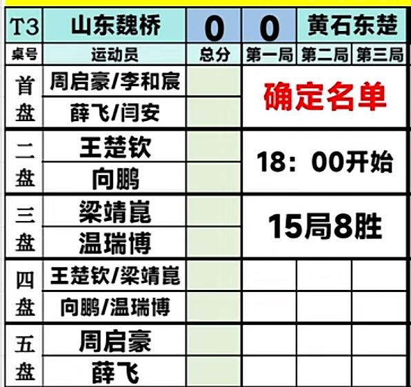 焦点大战—乒超联赛7月25日晚场山东魏桥VS黄石东楚对阵表 王楚钦VS向鹏 梁靖
