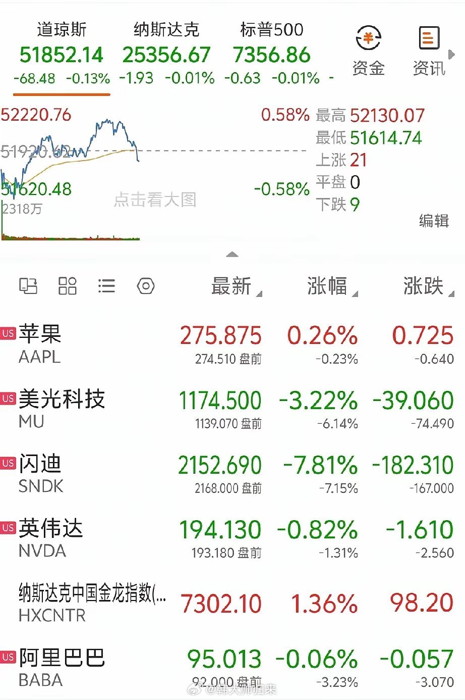 隔夜美股分化严重！存储芯片大跌，中概金龙逆势上涨！隔夜三大指数小幅跌幅震荡，闪迪